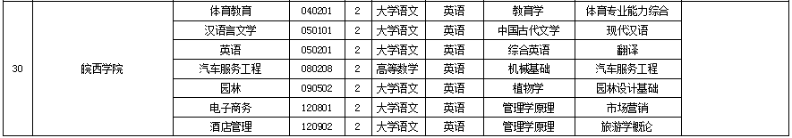 皖西學(xué)院專升本