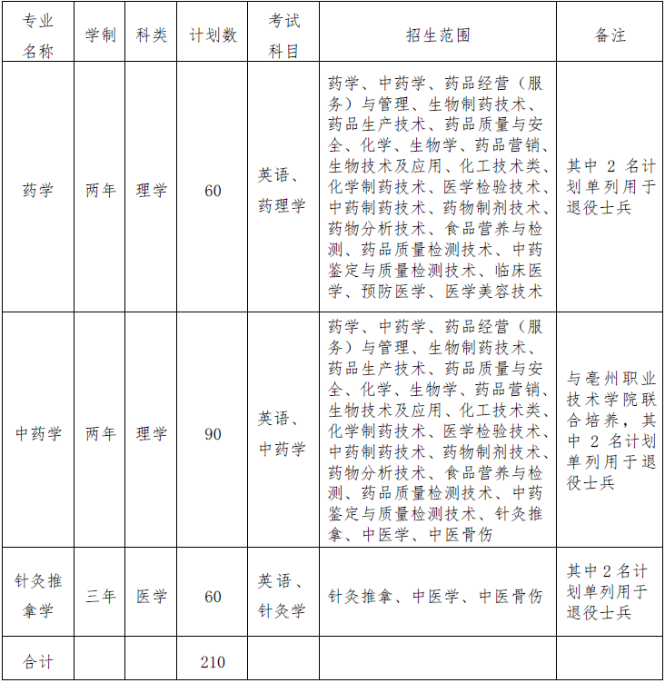 2020年安徽中醫藥大學專升本招生計劃_普通專升本_希賽網