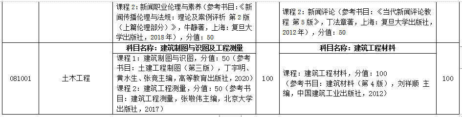 2021年山東自薦專升本臨沂大學(xué)招生專業(yè)