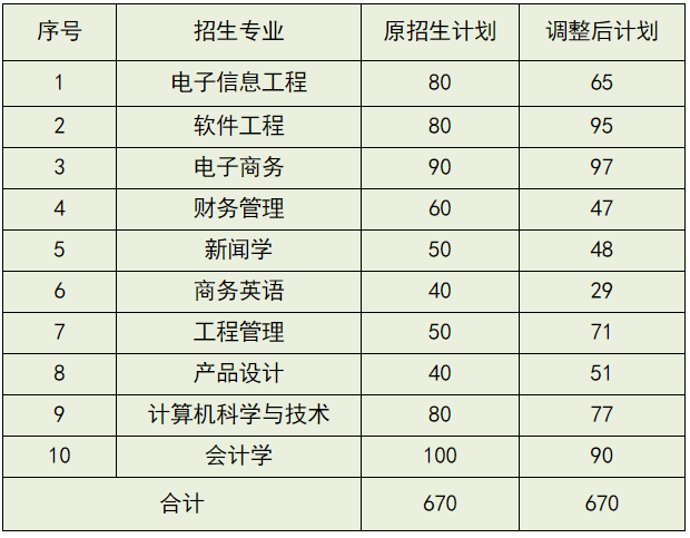 2020年武漢晴川學(xué)院專升本專業(yè)招生計劃調(diào)整