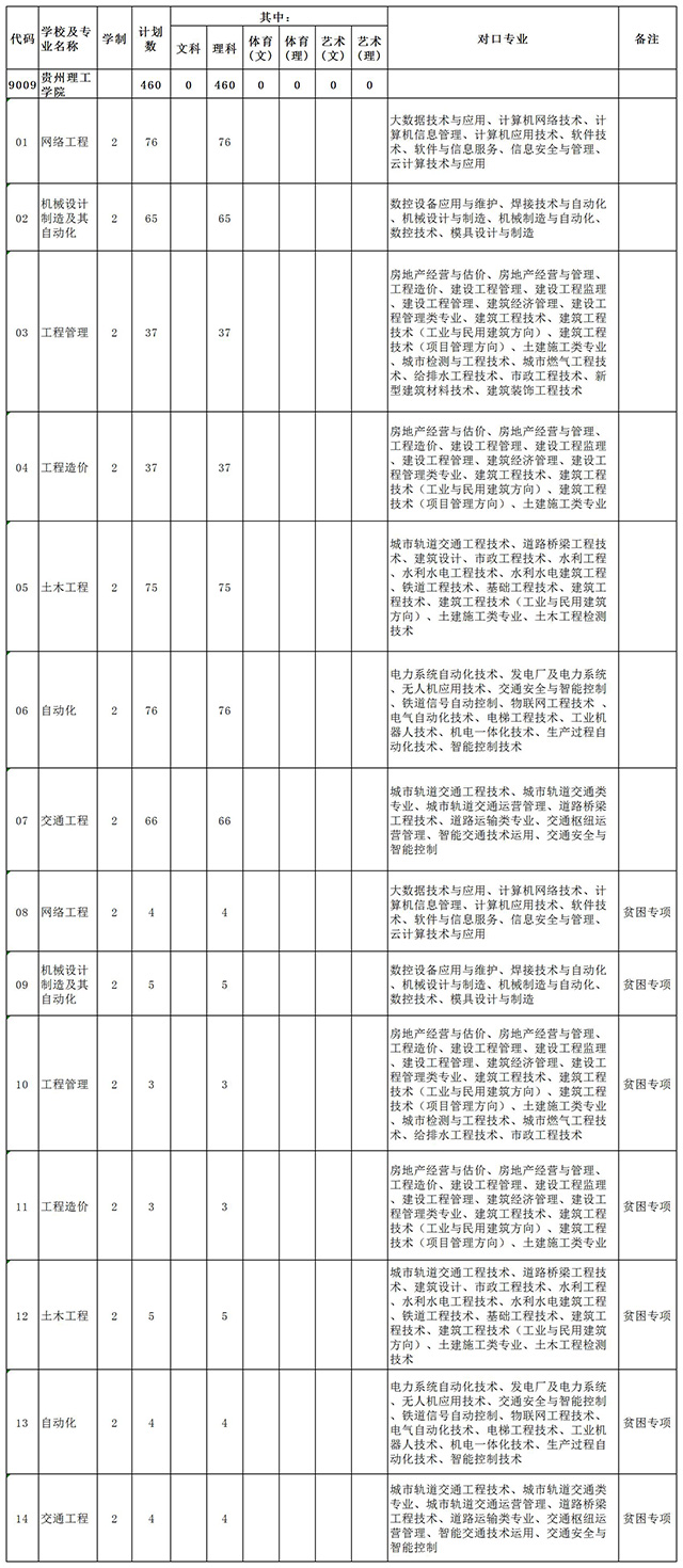 2020年貴州理工學院專升本招生計劃及專業(yè)