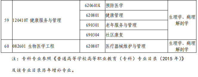 2021河南專(zhuān)升本醫(yī)學(xué)專(zhuān)業(yè)對(duì)照一覽表