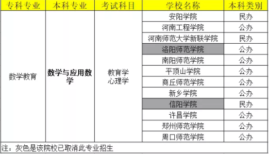 河南專(zhuān)升本數(shù)學(xué)教育專(zhuān)業(yè)院校