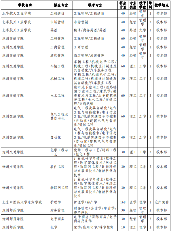 河北專接本院校