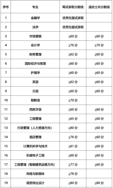 上海杉專升本分?jǐn)?shù)線