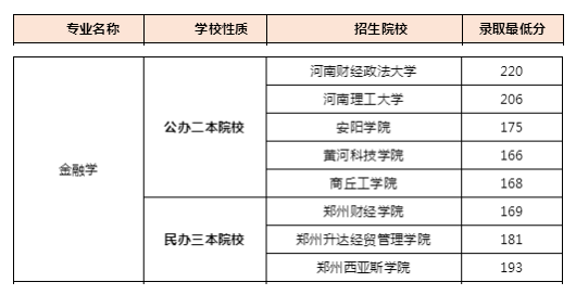 2019年河南專升本金融學(xué)錄取分?jǐn)?shù)線