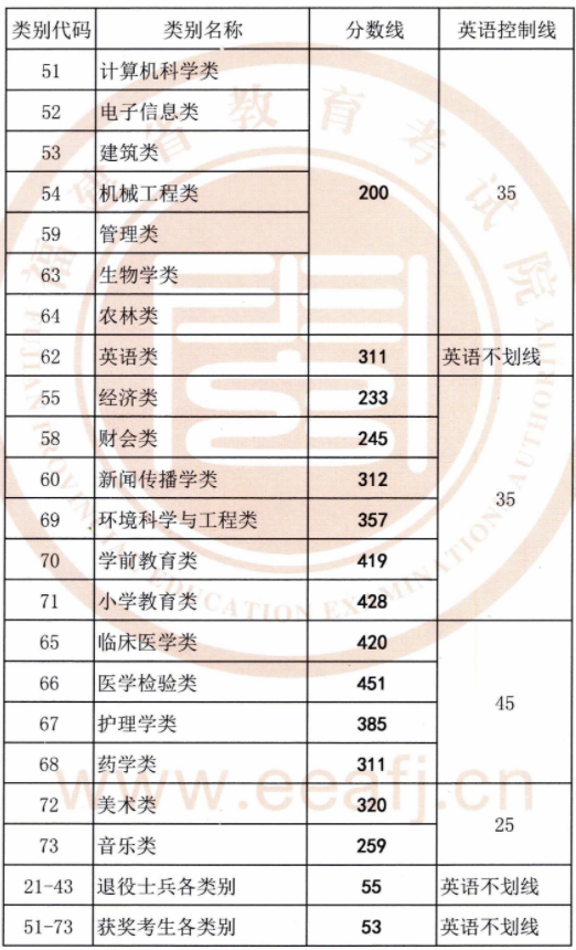 2021年福建專升本各類別錄取分?jǐn)?shù)線變化情況