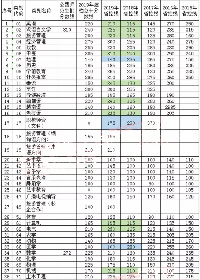 云南专升本省控线