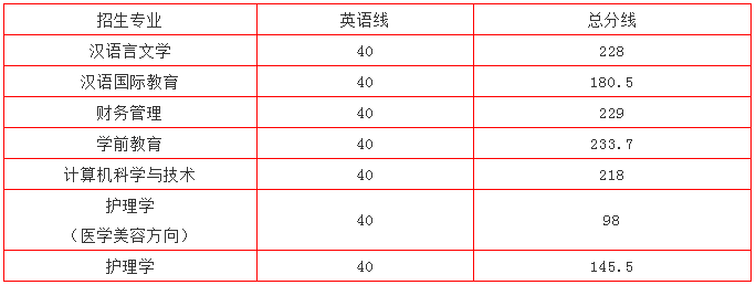 宜春学院专升本录取分数线(2017-2019)