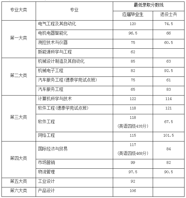 上海電機(jī)學(xué)院專升本錄取分?jǐn)?shù)線2020