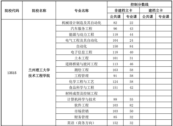 蘭州理工大學(xué)技術(shù)工程學(xué)院專升本