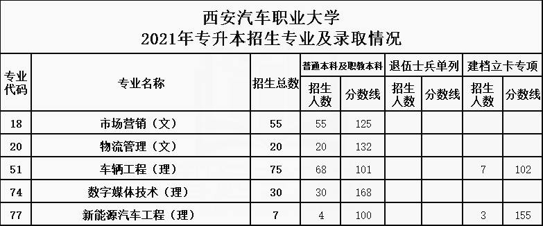 2021年西安汽車職業(yè)大學(xué)專升本招生專業(yè)及最低錄取分?jǐn)?shù)線