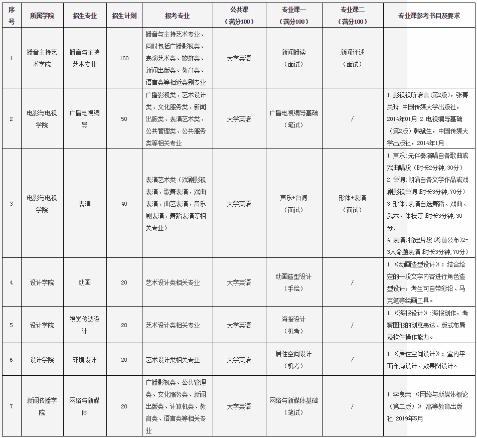 2020武漢傳媒學院專升本考試科目及參考教材