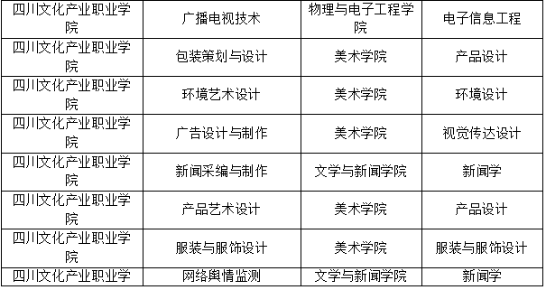四川文化产业职业学院专升本专业对照表