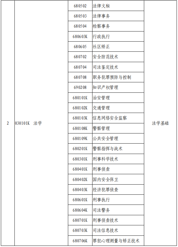 2021年河南專升本專業(yè)對照表及考試科目(征求意見稿)