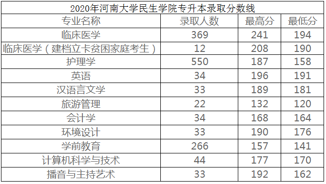 河南大學(xué)民生學(xué)院專升本