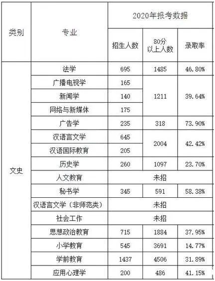 2020年河北專接本文史類專業(yè)錄取率