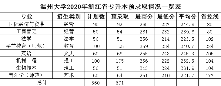 2020年溫州大學(xué)專升本錄取分?jǐn)?shù)線