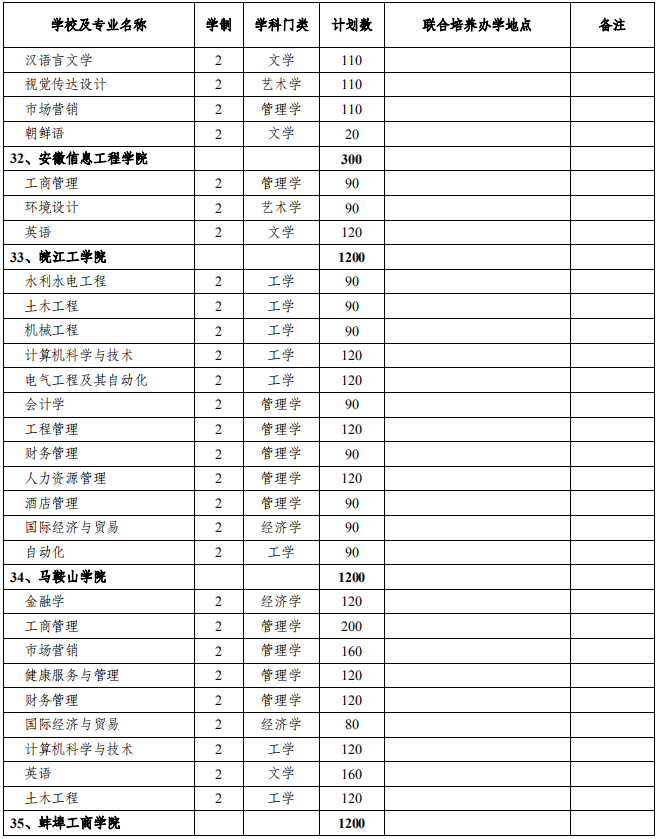 普通專升本分校分專業(yè)招生計(jì)劃,