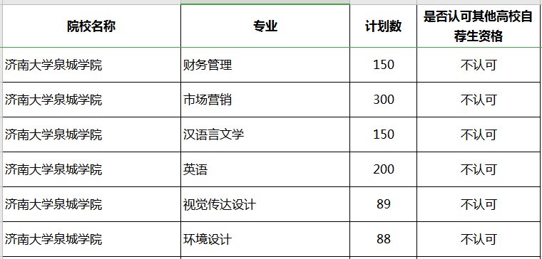 2020年山東專升本濟南大學泉城學院補錄計劃及專業(yè)