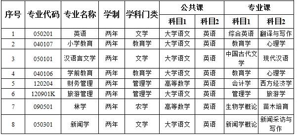 2020年黃山學(xué)院專(zhuān)升本專(zhuān)業(yè)考試科目