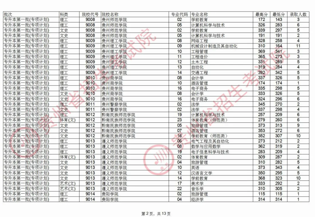2020年貴州專升本錄取情況(8.25)