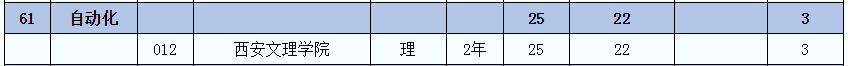 2021年陜西專升本自動化(理)專業(yè)招生院校名單