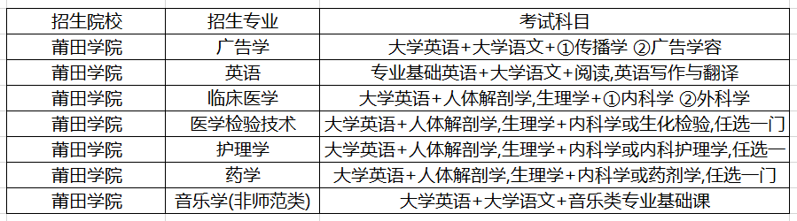 福建莆田學院專升本招生專業(yè)及考試科目