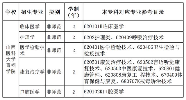 山西医科大学专业排名(山西医科大学王牌专业排名)