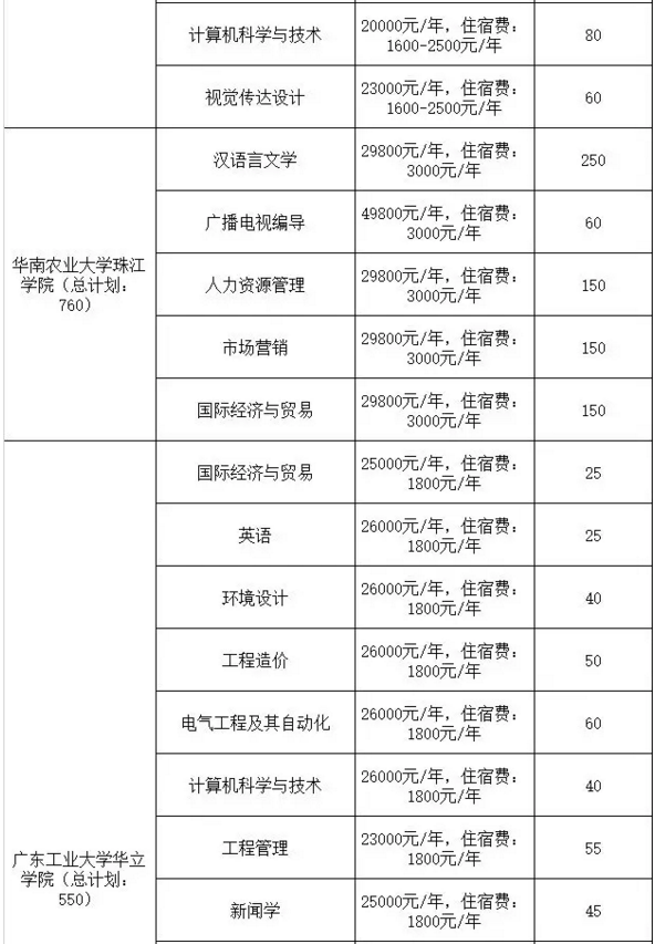 2020年廣東專插本院校學費參考