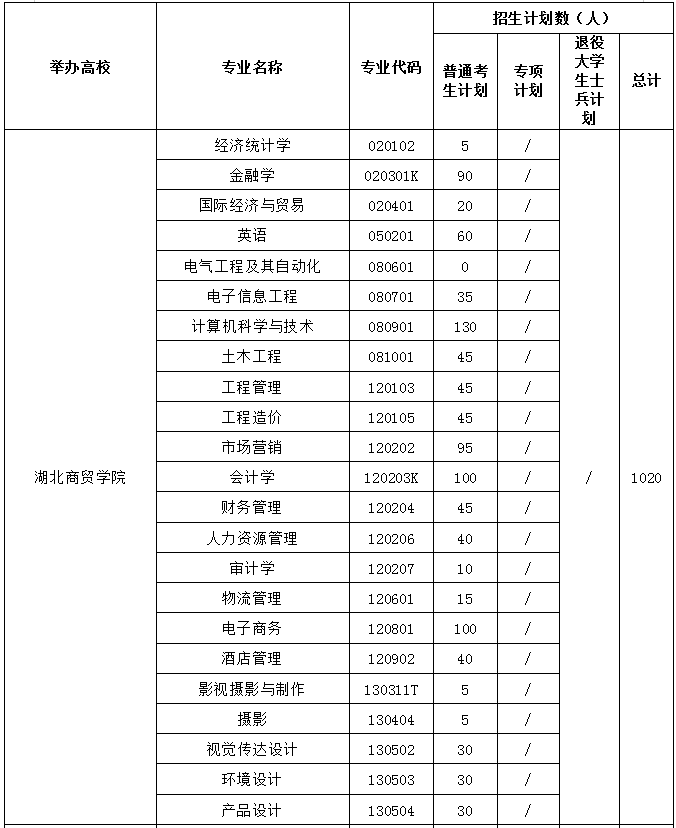 2021年湖北商貿(mào)學院專升本招生計劃