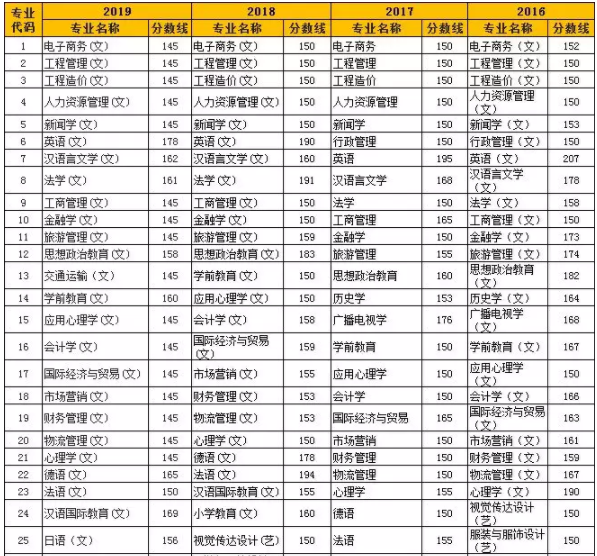 陜西統(tǒng)招專升本各專業(yè)歷年最低分數(shù)線