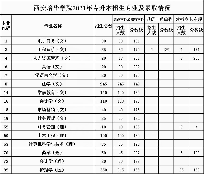 2021年西安培華學院專升本招生專業(yè)及最低錄取分數線