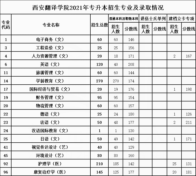 2021年西安翻譯學(xué)院專升本招生專業(yè)及最低錄取分?jǐn)?shù)線