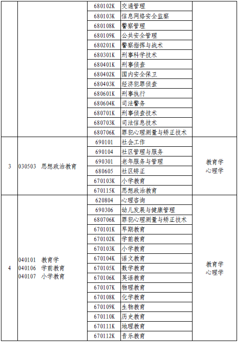 2020年河南專(zhuān)升本專(zhuān)業(yè)對(duì)照及考試科目一覽表