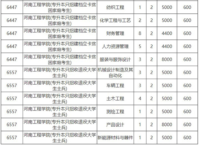 2020年河南工程學(xué)院專(zhuān)升本各專(zhuān)業(yè)學(xué)費(fèi)標(biāo)準(zhǔn)