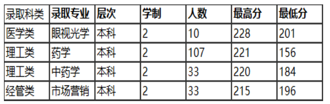 2021年浙江專升本溫州醫(yī)科大學(xué)仁濟(jì)學(xué)院錄取分?jǐn)?shù)線