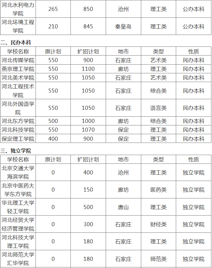 專接本院校