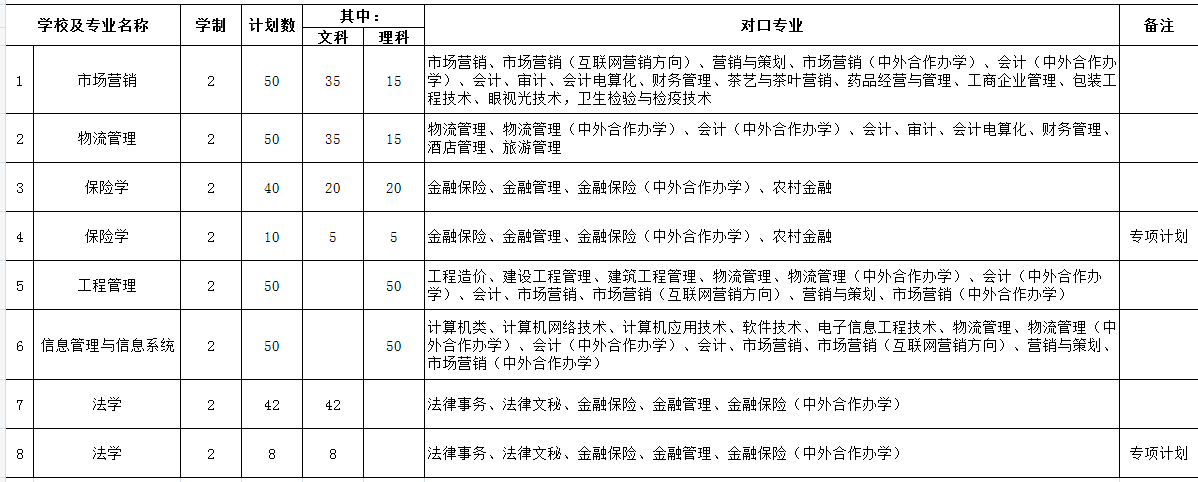 2021貴州財經大學專升本招生專業(yè)對照表