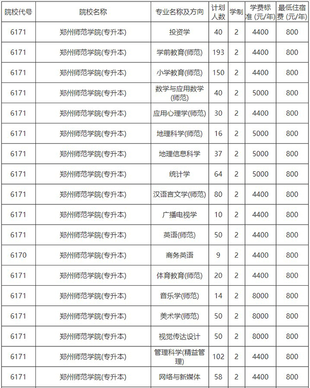 2020年河南專升本鄭州師范學院各專業(yè)學費標準