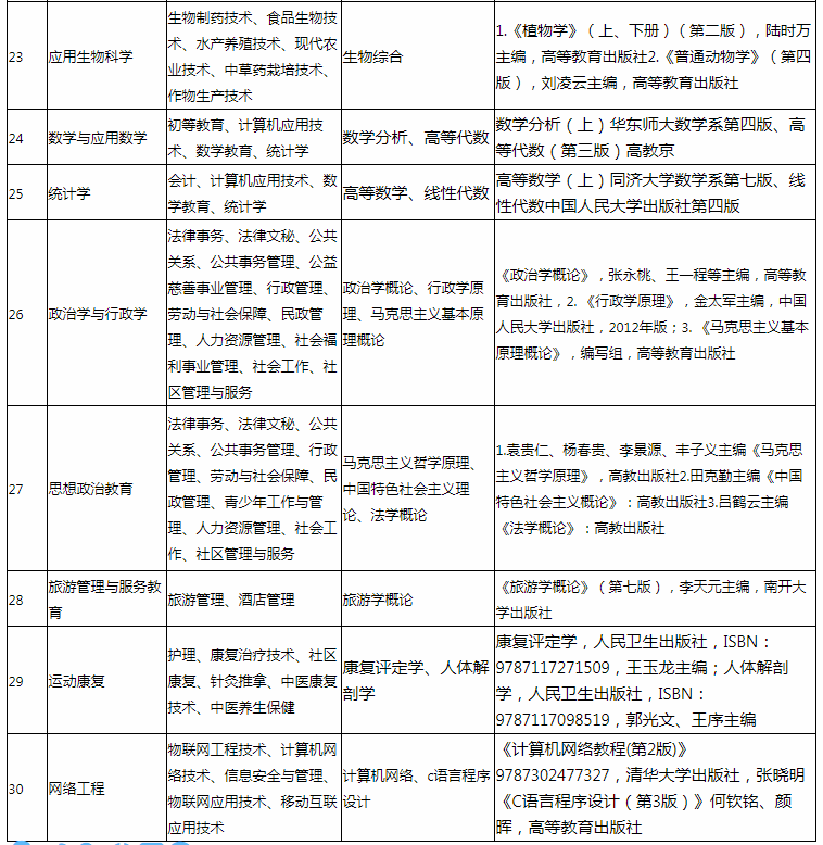 興義民族師范學院專升本考試科目及參考書目