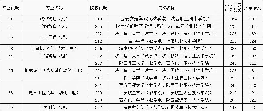 2020年陜西專升本聯(lián)辦院校招生專業(yè)及錄取分數(shù)線