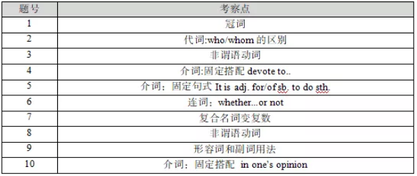 河南统招专升本英语考试作文考察点