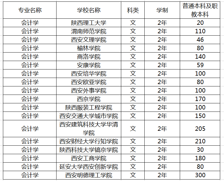 2020年陜西專升本會計（文）專業(yè)招生院校名單