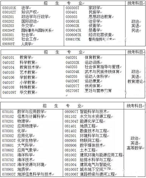 廣東專(zhuān)插本公共科考試科目