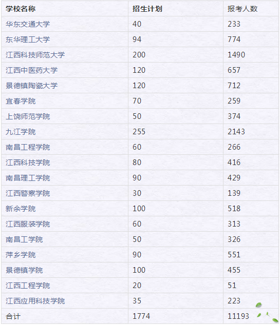 江西专升本招生计划