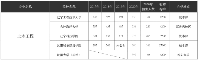 遼寧專升本,專升本,專升本招生計劃,專升本招生院校,專升本分?jǐn)?shù)線,專升本招生計劃