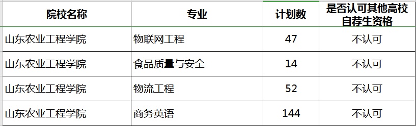 2020年山東農(nóng)業(yè)工程學(xué)院專升本補錄計劃及專業(yè)