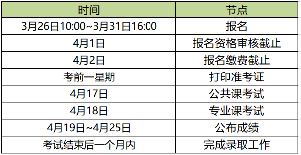 2021年安徽專升本報(bào)考流程