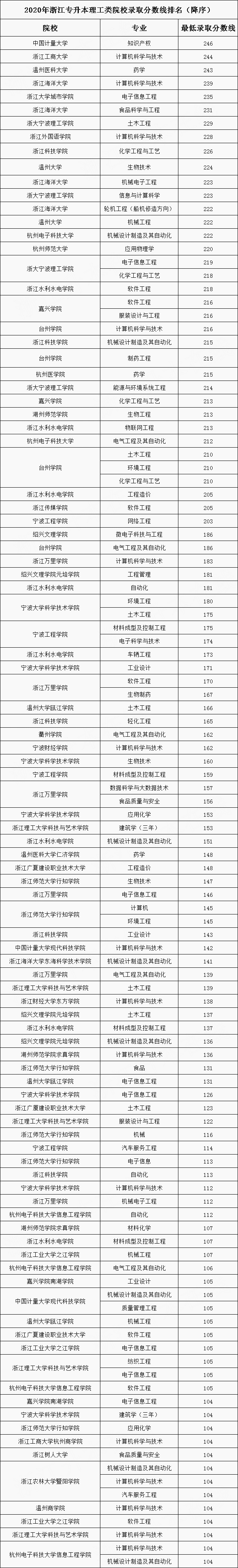 2020年浙江專升本理工類專業(yè)最低錄取分?jǐn)?shù)線排名